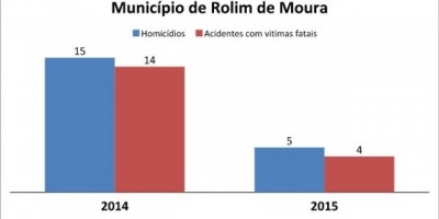 Rolim de Moura – Dados revelam que taxa de homicídios e vítimas fatais de acidentes de trânsito diminuiram