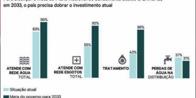 Países eficientes em saneamento básico têm ampla participação de companhias privadas, mostra estudo da CNI