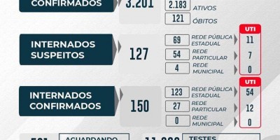 Rondônia chega a 121 mortes por Covid-19 e 3.201 casos confirmados 