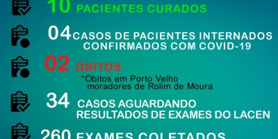 Rolim de Moura chega a 39 casos de Coronavírus e 10 curas