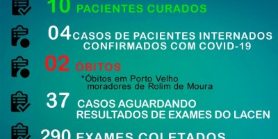 Sobe para 53 os casos de covid-19 em Rolim de Moura