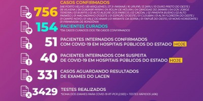 Saiu o boletim diário oficial sobre os casos de COVID-19 em Rondônia