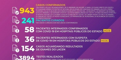 7º caso de coronavírus apresentado no boletim do estado foi duplicidade no sistema; Rolim segue com 6 casos 7º caso de coronavírus apresentado no boletim do estado foi duplicidade no sistema; Rolim segue com 6 casos