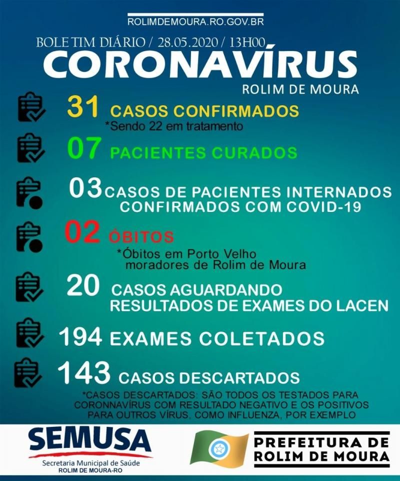 Chega a 31 casos confirmados por Coronavírus, em Rolim de Moura Chega a 31 casos confirmados por Coronavírus, em Rolim de Moura