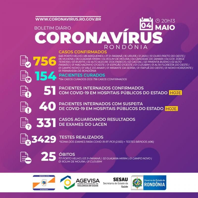 Saiu o boletim diário oficial sobre os casos de COVID-19 em Rondônia Saiu o boletim diário oficial sobre os casos de COVID-19 em Rondônia