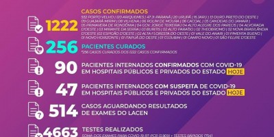 Saiu o boletim diário oficial sobre os casos de COVID-19 em Rondônia