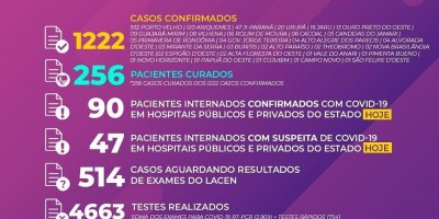 Saiu o boletim diário oficial sobre os casos de COVID-19 em Rondônia Saiu o boletim diário oficial sobre os casos de COVID-19 em Rondônia