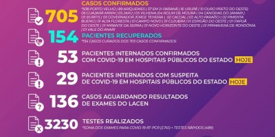 Saiu o boletim diário oficial sobre os casos de COVID-19 em Rondônia. Saiu o boletim diário oficial sobre os casos de COVID-19 em Rondônia.