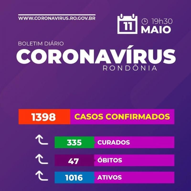 Saiu o resumo diário de casos da COVID-19 em Rondônia Saiu o resumo diário de casos da COVID-19 em Rondônia