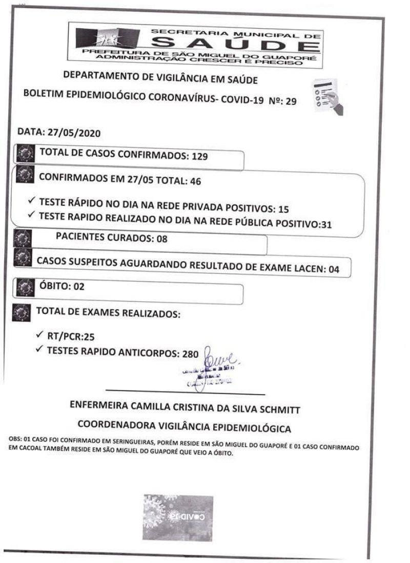Sobe para 129 o número de casos confirmados de coronavírus em São Miguel do Guaporé Sobe para 129 o número de casos confirmados de coronavírus em São Miguel do Guaporé