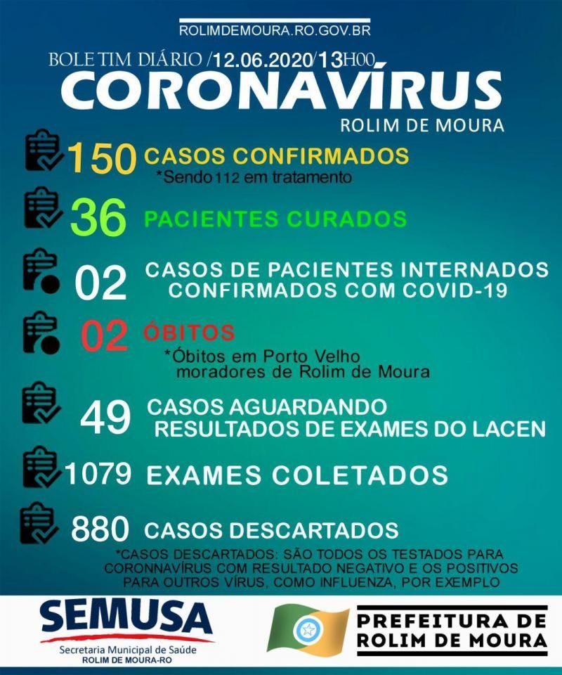 Rolim de Moura continua com 150 casos de Covid-19, aponta boletim desta sexta-feira Rolim de Moura continua com 150 casos de Covid-19, aponta boletim desta sexta-feira