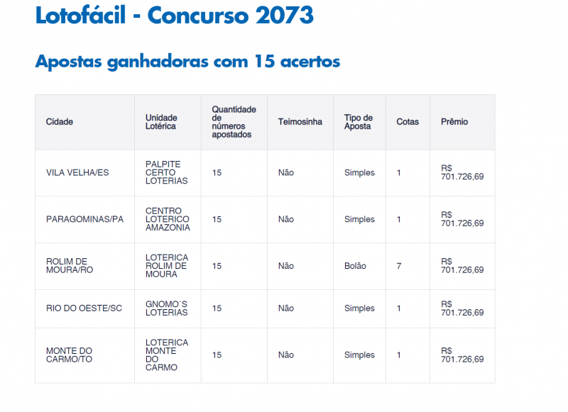 Bolão feito na lotérica Rolim de Moura fatura mais de R$ 700 mil na Lotofácil Bolão feito na lotérica Rolim de Moura fatura mais de R$ 700 mil na Lotofácil