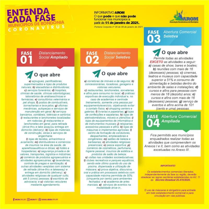 Governo cede e reclassifica Rolim de Moura e mais três municípios para a fase 2 Governo cede e reclassifica Rolim de Moura e mais três municípios para a fase 2