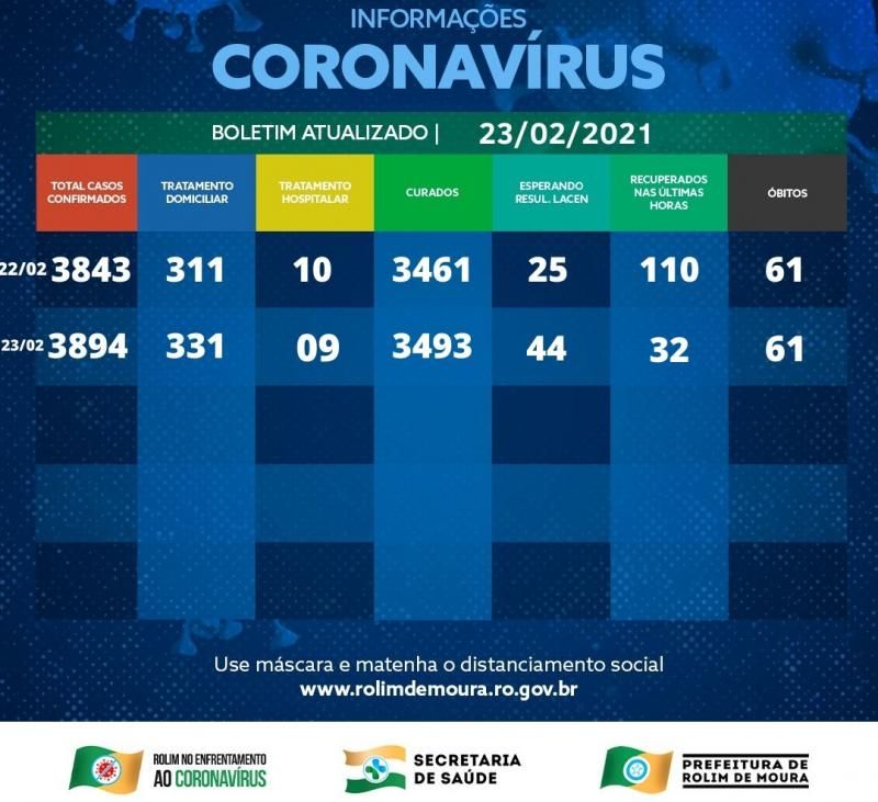 Rolim de Moura registra a 62ª morte por Covid-19; a vítima é uma mulher moradora do Bairro Beira Rio Rolim de Moura registra a 62ª morte por Covid-19; a vítima é uma mulher moradora do Bairro Beira Rio