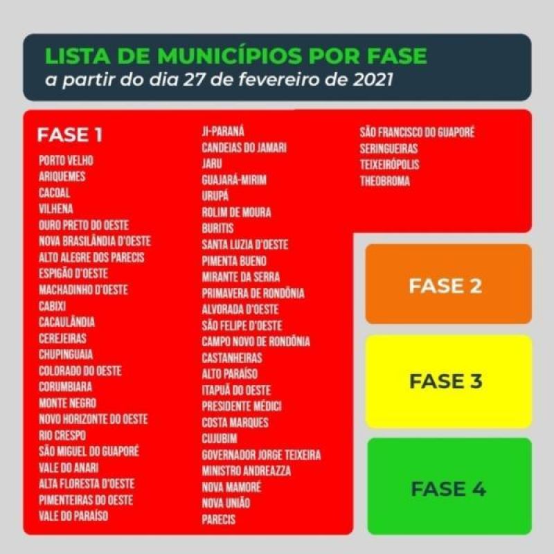 Todos os municípios de Rondônia voltam para a fase 1 Todos os municípios de Rondônia voltam para a fase 1