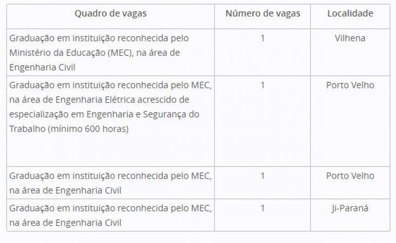 Corpo de Bombeiros Militar de Rondônia abre seleção para contratar profissionais da Engenharia Corpo de Bombeiros Militar de Rondônia abre seleção para contratar profissionais da Engenharia