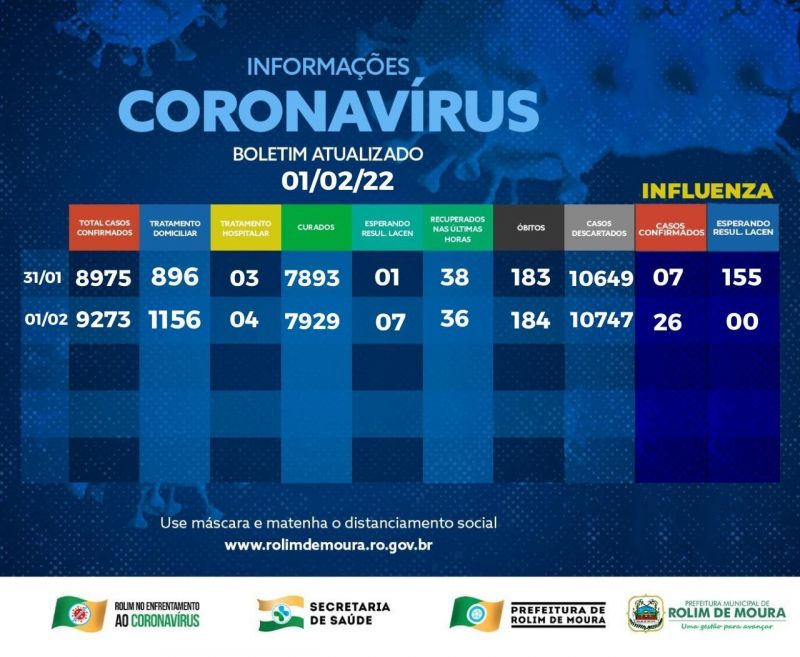 Rolim de Moura registra 301 novos casos de covid-19 em 24 horas; Total de infectados ultrapassa 1,1 mil pessoas