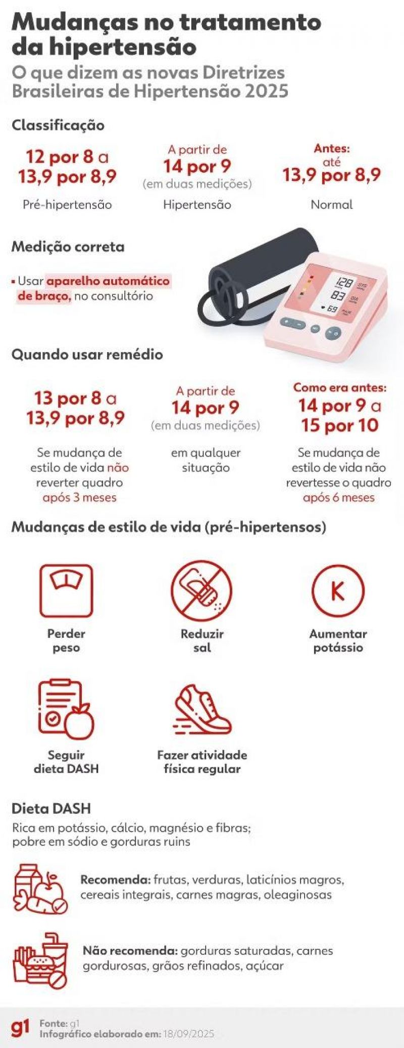 Pressão de 12 por 8 é reclassificada como pré-hipertensão em nova diretriz Pressão de 12 por 8 é reclassificada como pré-hipertensão em nova diretriz