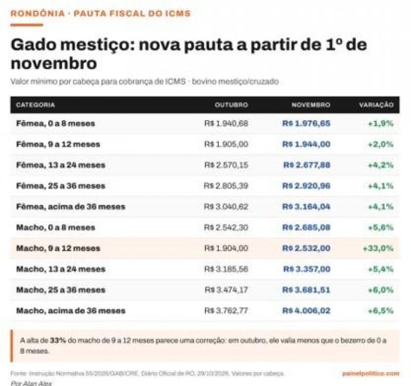 IMPOSTO DO GADO: Rondônia reajusta ICMS de 22 categorias de bovinos e a carne ficará mais cara IMPOSTO DO GADO: Rondônia reajusta ICMS de 22 categorias de bovinos e a carne ficará mais cara