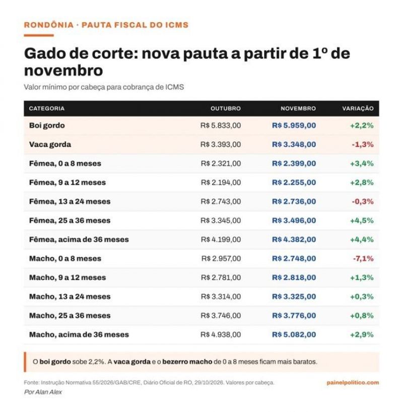 IMPOSTO DO GADO: Rondônia reajusta ICMS de 22 categorias de bovinos e a carne ficará mais cara IMPOSTO DO GADO: Rondônia reajusta ICMS de 22 categorias de bovinos e a carne ficará mais cara