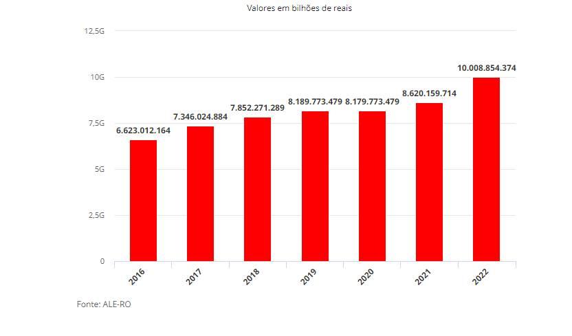 ALE aprova orçamento de R$ 10 bilhões para Rondônia em 2022, o maior da história
