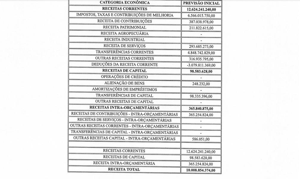ALE aprova orçamento de R$ 10 bilhões para Rondônia em 2022, o maior da história