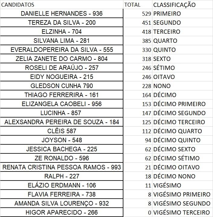 Rolim de Moura- Confira o resultado da eleição do Conselho Tutelar Rolim de Moura- Confira o resultado da eleição do Conselho Tutelar