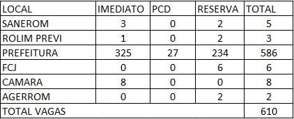 Prefeitura e Câmara Municipal de Rolim de Moura publicam edital de Concurso Público com 610 vagas