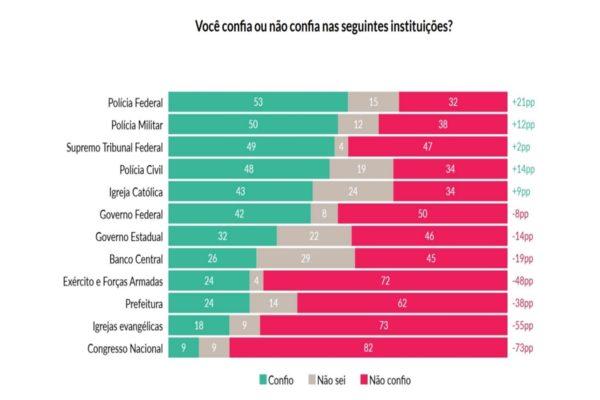Polícia Federal é a instituição com a maior confiança dos brasileiros