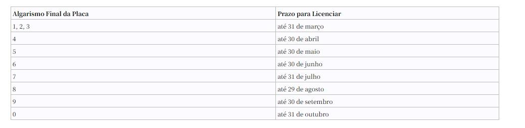 Proprietários de veículos com placa final zero devem atualizar licenciamento anual até 31 de outubro