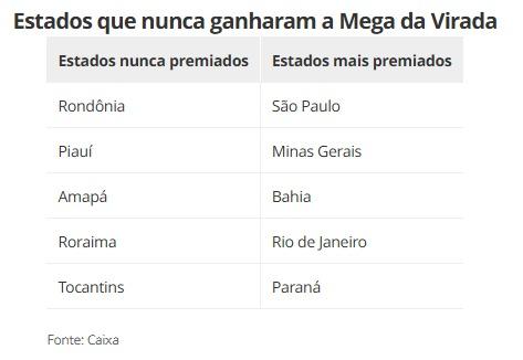 Rondônia já teve vencedor na Mega da Virada? Veja os estados mais sortudos e os que nunca ganharam Rondônia já teve vencedor na Mega da Virada? Veja os estados mais sortudos e os que nunca ganharam
