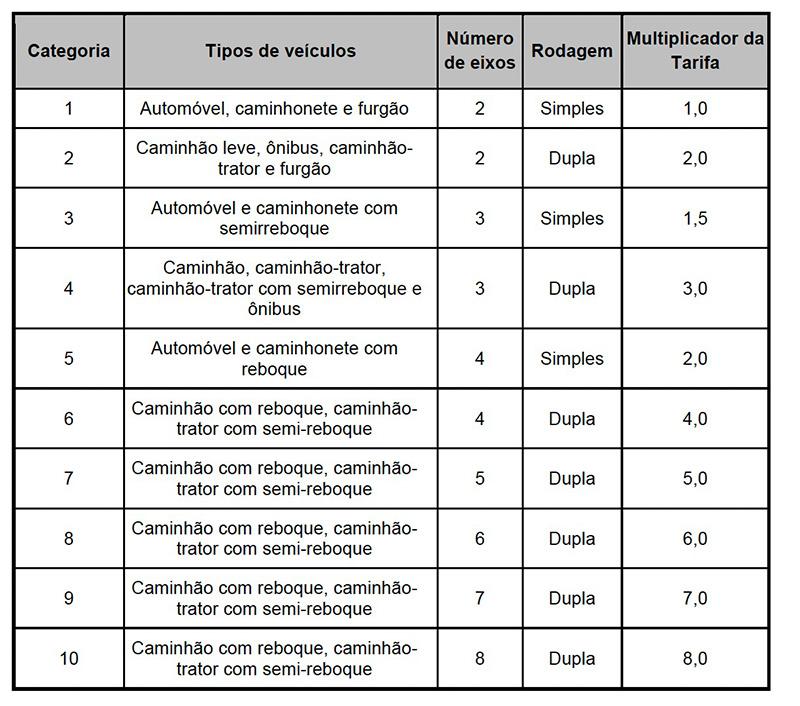 Cobrança de pedágio free flow na BR-364 começa no dia 12; saiba os valores Cobrança de pedágio free flow na BR-364 começa no dia 12; saiba os valores
