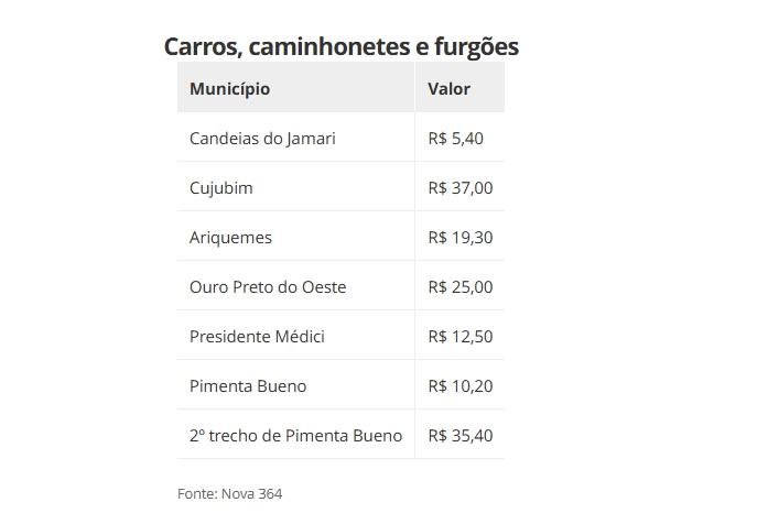 Pedágio pode ultrapassar R$ 1,3 mil para caminhões na BR-364, em RO