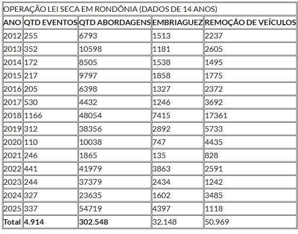 Operação Lei Seca completa 14 anos em Rondônia com mais de 302 mil abordagens